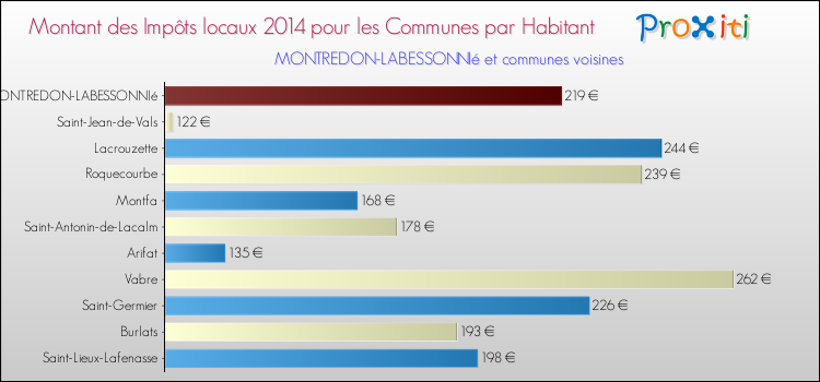 Montant des impôts locaux par Habitant pour MONTREDON-LABESSONNIé et les communes proches en 2014 Comparaison des impôts locaux par habitant pour MONTREDON-LABESSONNIé et les communes voisines en 2014