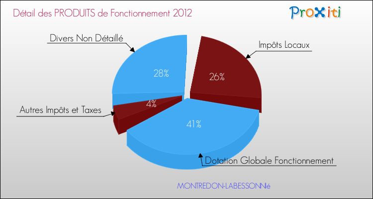 Décomposition du Budget de Fonctionnement 2012 de la commune de MONTREDON-LABESSONNIé Budget de Fonctionnement 2012 pour la commune de MONTREDON-LABESSONNIé