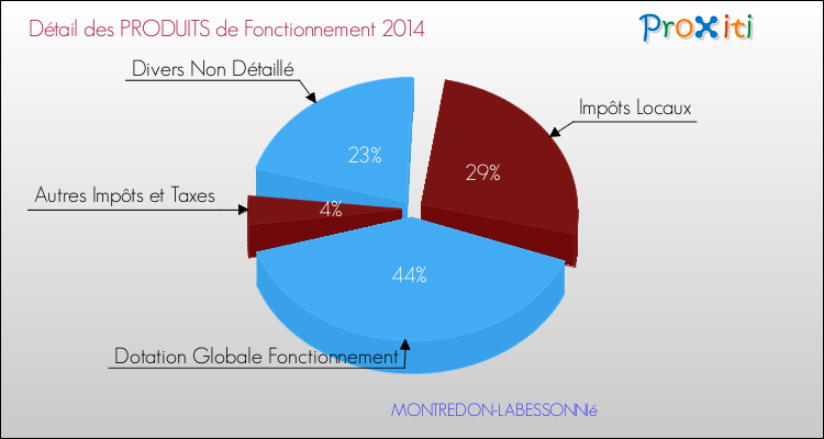 Décomposition du Budget de Fonctionnement 2014 de la commune de MONTREDON-LABESSONNIé Budget de Fonctionnement 2014 pour la commune de MONTREDON-LABESSONNIé