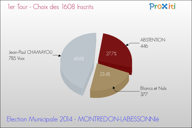 Résultats par rapport aux inscrits au 1er Tour des Elections Municipales 2014 de la commune de MONTREDON-LABESSONNIé Elections Municipales 2014 - Résultats par rapport aux inscrits au 1er Tour pour la commune de MONTREDON-LABESSONNIé