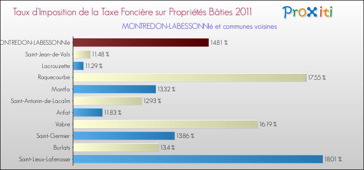 Taux d'imposition de la taxe foncière sur le bati 2011 pour MONTREDON-LABESSONNIé et les communes proches Comparaison des taux d'imposition de la taxe foncière sur le bati 2011 pour MONTREDON-LABESSONNIé et les communes voisines