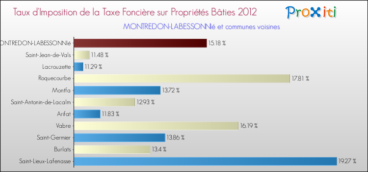 Taux d'imposition de la taxe foncière sur le bati 2012 pour MONTREDON-LABESSONNIé et les communes proches Comparaison des taux d'imposition de la taxe foncière sur le bati 2012 pour MONTREDON-LABESSONNIé et les communes voisines