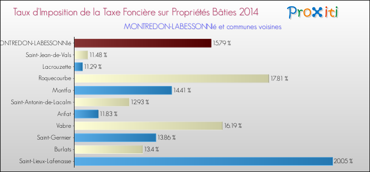Taux d'imposition de la taxe foncière sur le bati 2014 pour MONTREDON-LABESSONNIé et les communes proches Comparaison des taux d'imposition de la taxe foncière sur le bati 2014 pour MONTREDON-LABESSONNIé et les communes voisines