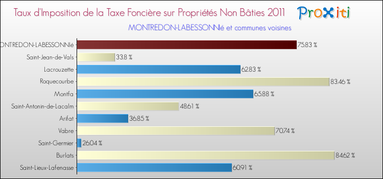 Taux d'imposition de la taxe foncière sur les immeubles et terrains non batis 2011 pour MONTREDON-LABESSONNIé et les communes proches Comparaison des taux d'imposition de la taxe foncière sur les immeubles et terrains non batis 2011 pour MONTREDON-LABESSONNIé et les communes voisines