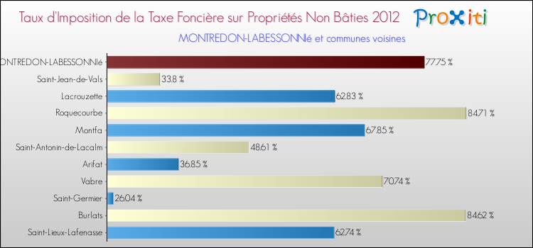 Taux d'imposition de la taxe foncière sur les immeubles et terrains non batis 2012 pour MONTREDON-LABESSONNIé et les communes proches Comparaison des taux d'imposition de la taxe foncière sur les immeubles et terrains non batis 2012 pour MONTREDON-LABESSONNIé et les communes voisines