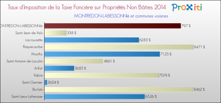 Taux d'imposition de la taxe foncière sur les immeubles et terrains non batis 2014 pour MONTREDON-LABESSONNIé et les communes proches Comparaison des taux d'imposition de la taxe foncière sur les immeubles et terrains non batis 2014 pour MONTREDON-LABESSONNIé et les communes voisines