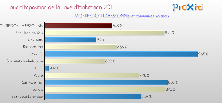 Taux d'imposition de la taxe d'habitation 2011 pour MONTREDON-LABESSONNIé et les communes proches Comparaison des taux d'imposition de la taxe d'habitation 2011 pour MONTREDON-LABESSONNIé et les communes voisines