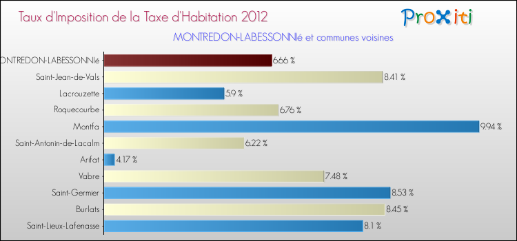 Taux d'imposition de la taxe d'habitation 2012 pour MONTREDON-LABESSONNIé et les communes proches Comparaison des taux d'imposition de la taxe d'habitation 2012 pour MONTREDON-LABESSONNIé et les communes voisines