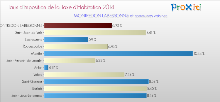 Taux d'imposition de la taxe d'habitation 2014 pour MONTREDON-LABESSONNIé et les communes proches Comparaison des taux d'imposition de la taxe d'habitation 2014 pour MONTREDON-LABESSONNIé et les communes voisines