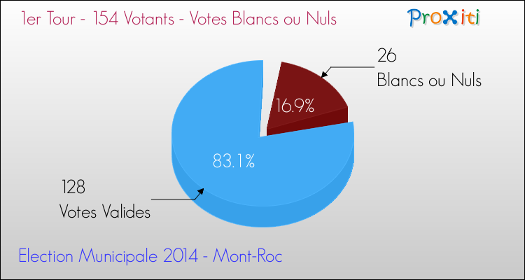 Votes blancs ou nuls au 1er Tour des Elections Municipales 2014 de la commune de Mont-Roc Elections Municipales 2014 - Votes blancs ou nuls au 1er Tour pour la commune de Mont-Roc