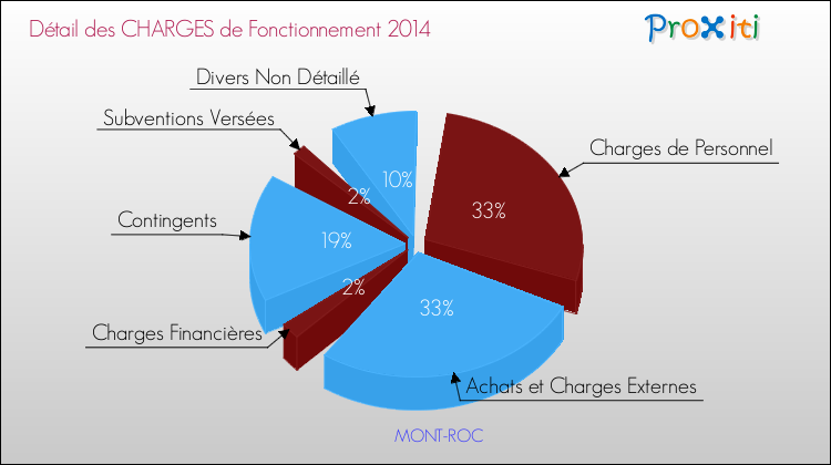 Décomposition des Charges de Fonctionnement 2014 de la commune de MONT-ROC Charges de Fonctionnement 2014 pour la commune de MONT-ROC