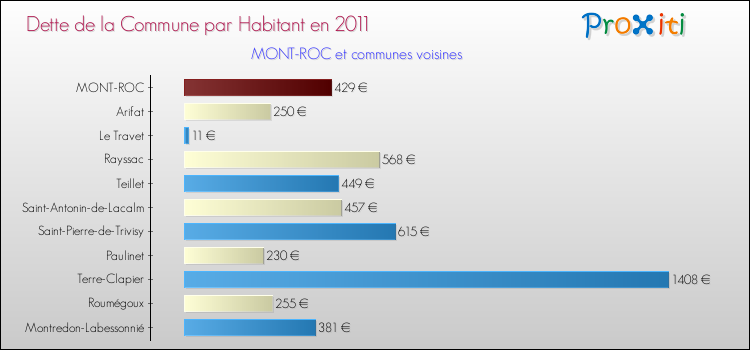Dette par habitant de la commune en 2011 pour MONT-ROC et les communes proches Comparaison de la dette par habitant de la commune en 2011 pour MONT-ROC et les communes voisines