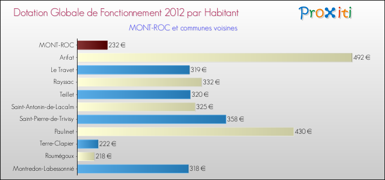 Montant des dotations globales de fonctionnement DGF par Habitant pour MONT-ROC et les communes proches Comparaison des des dotations globales de fonctionnement DGF par habitant pour MONT-ROC et les communes voisines