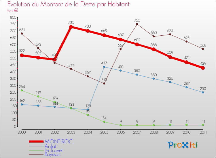 Evolution de la dette par habitant pour la commune de MONT-ROC et les communes proches Comparaison de la dette par habitant pour MONT-ROC et les communes voisines