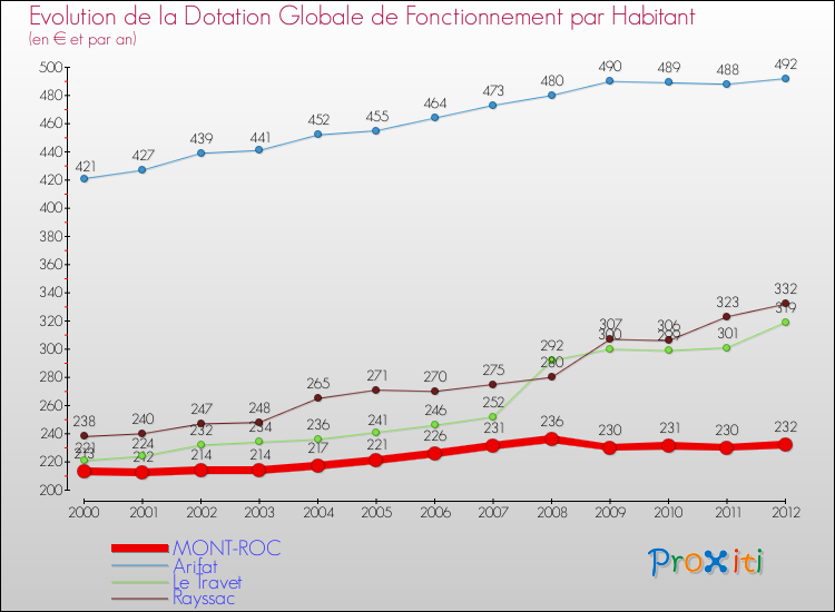 Evolution et montant de la dotation globale de fonctionnement par Habitant pour MONT-ROC et les communes proches Comparaison des dotations globales de fonctionnement par habitant pour MONT-ROC et les communes voisines