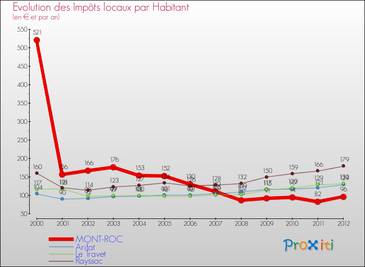 Evolution et montant des impôts locaux par Habitant pour MONT-ROC et les communes proches Comparaison des impôts locaux par habitant pour MONT-ROC et les communes voisines