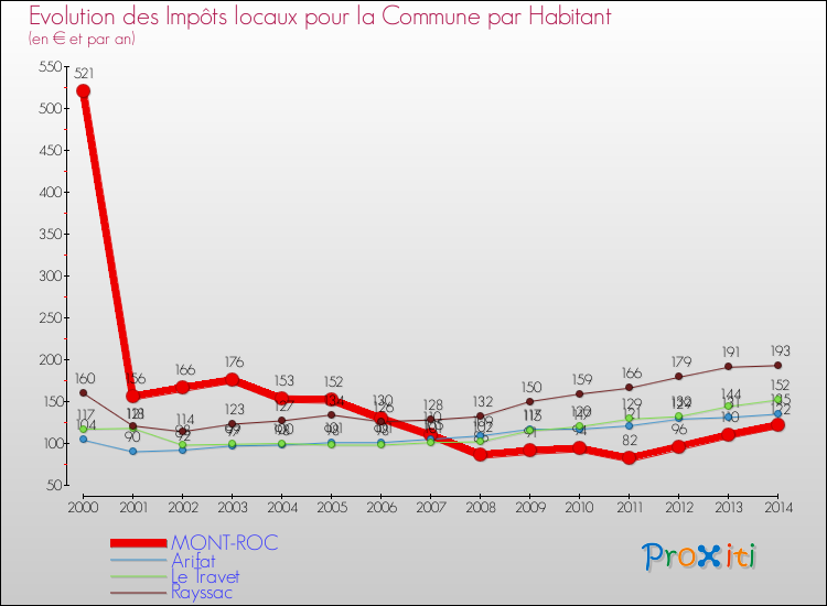 Evolution et montant des impôts locaux par Habitant pour MONT-ROC et les communes proches de 2000 à 2014 Comparaison des impôts locaux par habitant pour MONT-ROC et les communes voisines de 2000 à 2014