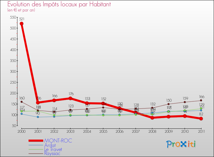 Evolution et montant des impôts locaux par Habitant pour MONT-ROC et les communes proches Comparaison des impôts locaux par habitant pour MONT-ROC et les communes voisines