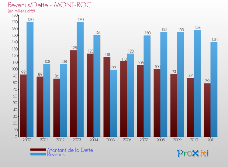 Evolution comparée de la dette et des revenus pour la commune de MONT-ROC de 2000 à 2011 Comparaison de la dette et des revenus pour MONT-ROC de 2000 à 2011