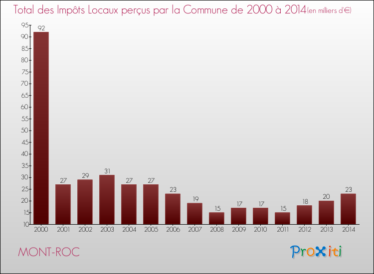 Evolution des Impôts Locaux pour la commune de MONT-ROC de 2000 à 2014 Evolution des Impôts Locaux pour MONT-ROC de 2000 à 2014