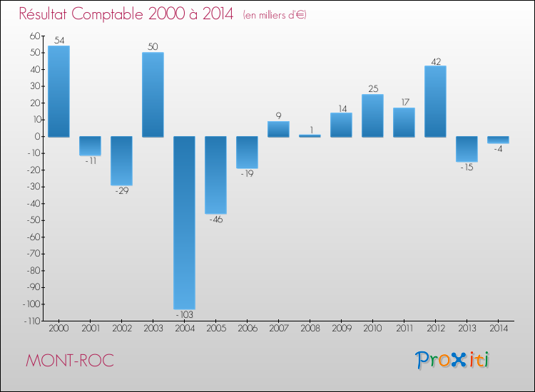 Evolution du résultat comptable pour la commune de MONT-ROC de 2000 à 2014 Evolution du résultat comptable pour MONT-ROC de 2000 à 2014