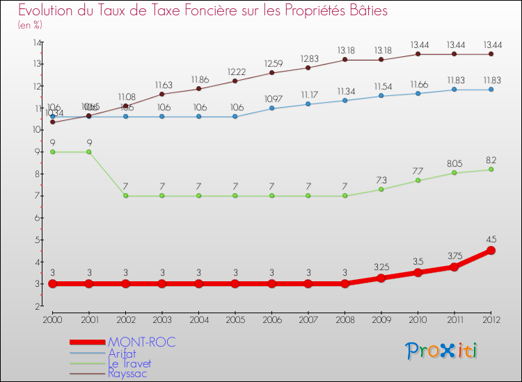 Evolution du taux de la taxe foncière sur le bati pour MONT-ROC et les communes proches de 2000 à 2012 Comparaison des taux de taxe foncière sur le bati pour MONT-ROC et les communes voisines de 2000 à 2012
