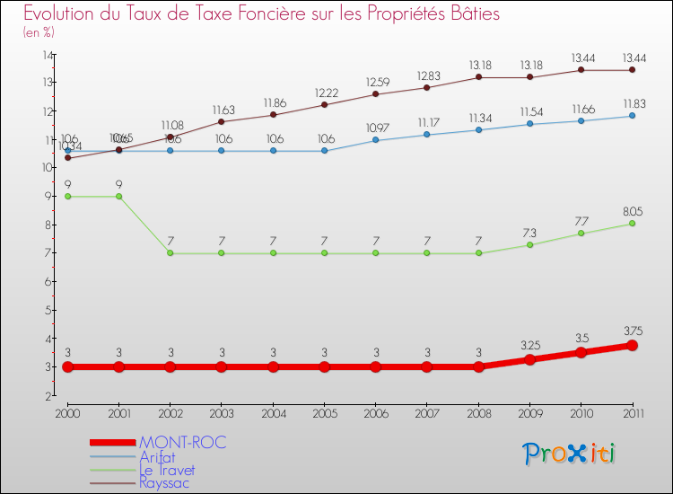 Evolution du taux de la taxe foncière sur le bati pour MONT-ROC et les communes proches Comparaison des taux de taxe foncière sur le bati pour MONT-ROC et les communes voisines