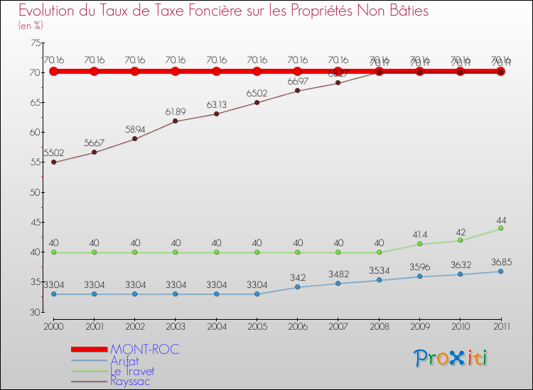 Evolution du taux de la taxe foncière sur les immeubles et terrains non batis pour MONT-ROC et les communes proches Comparaison des taux de la taxe foncière sur les immeubles et terrains non batis pour MONT-ROC et les communes voisines