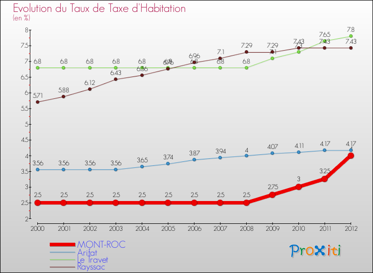 Evolution du taux de la taxe d'habitation pour MONT-ROC et les communes proches Comparaison des taux de la taxe d'habitation pour MONT-ROC et les communes voisines