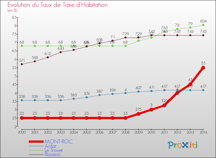 Evolution du taux de la taxe d'habitation pour MONT-ROC et les communes proches de 2000 à 2014 Comparaison des taux de la taxe d'habitation pour MONT-ROC et les communes voisines de 2000 à 2014