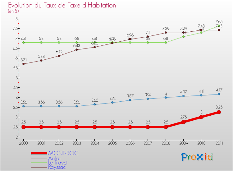 Evolution du taux de la taxe d'habitation pour MONT-ROC et les communes proches Comparaison des taux de la taxe d'habitation pour MONT-ROC et les communes voisines