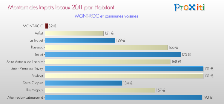 Montant des impôts locaux par Habitant pour MONT-ROC et les communes proches Comparaison des impôts locaux par habitant pour MONT-ROC et les communes voisines
