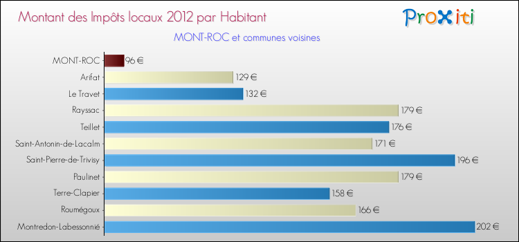 Montant des impôts locaux par Habitant pour MONT-ROC et les communes proches Comparaison des impôts locaux par habitant pour MONT-ROC et les communes voisines