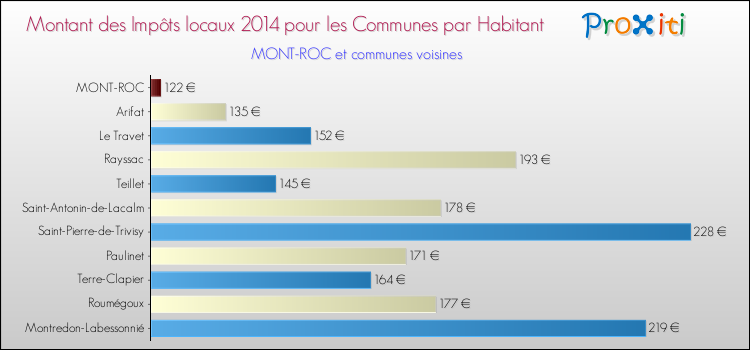 Montant des impôts locaux par Habitant pour MONT-ROC et les communes proches en 2014 Comparaison des impôts locaux par habitant pour MONT-ROC et les communes voisines en 2014