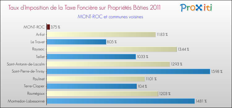Taux d'imposition de la taxe foncière sur le bati 2011 pour MONT-ROC et les communes proches Comparaison des taux d'imposition de la taxe foncière sur le bati 2011 pour MONT-ROC et les communes voisines