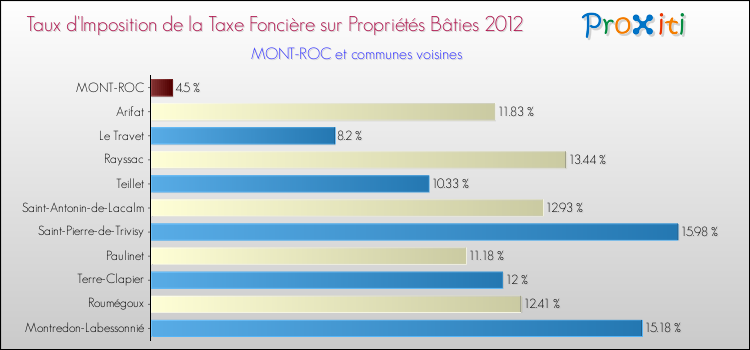 Taux d'imposition de la taxe foncière sur le bati 2012 pour MONT-ROC et les communes proches Comparaison des taux d'imposition de la taxe foncière sur le bati 2012 pour MONT-ROC et les communes voisines