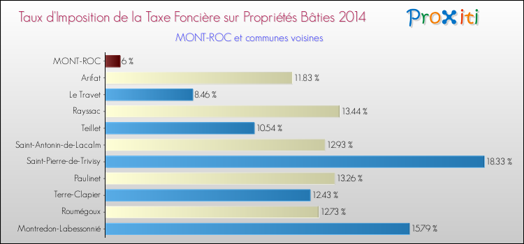 Taux d'imposition de la taxe foncière sur le bati 2014 pour MONT-ROC et les communes proches Comparaison des taux d'imposition de la taxe foncière sur le bati 2014 pour MONT-ROC et les communes voisines
