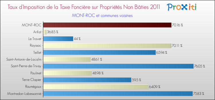 Taux d'imposition de la taxe foncière sur les immeubles et terrains non batis 2011 pour MONT-ROC et les communes proches Comparaison des taux d'imposition de la taxe foncière sur les immeubles et terrains non batis 2011 pour MONT-ROC et les communes voisines