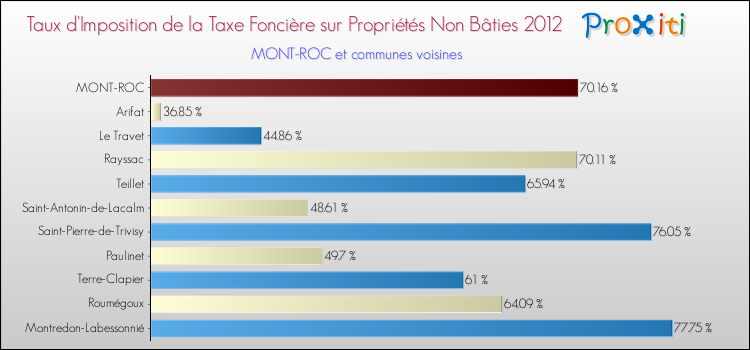 Taux d'imposition de la taxe foncière sur les immeubles et terrains non batis 2012 pour MONT-ROC et les communes proches Comparaison des taux d'imposition de la taxe foncière sur les immeubles et terrains non batis 2012 pour MONT-ROC et les communes voisines
