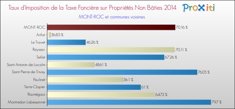 Taux d'imposition de la taxe foncière sur les immeubles et terrains non batis 2014 pour MONT-ROC et les communes proches Comparaison des taux d'imposition de la taxe foncière sur les immeubles et terrains non batis 2014 pour MONT-ROC et les communes voisines