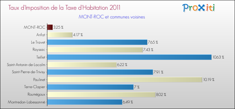 Taux d'imposition de la taxe d'habitation 2011 pour MONT-ROC et les communes proches Comparaison des taux d'imposition de la taxe d'habitation 2011 pour MONT-ROC et les communes voisines