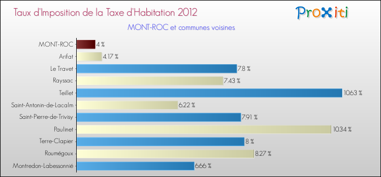 Taux d'imposition de la taxe d'habitation 2012 pour MONT-ROC et les communes proches Comparaison des taux d'imposition de la taxe d'habitation 2012 pour MONT-ROC et les communes voisines