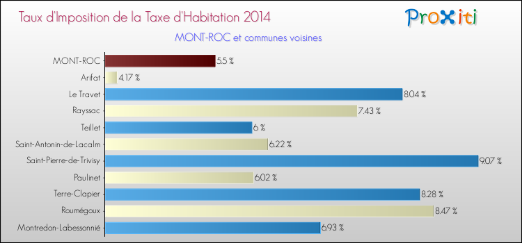 Taux d'imposition de la taxe d'habitation 2014 pour MONT-ROC et les communes proches Comparaison des taux d'imposition de la taxe d'habitation 2014 pour MONT-ROC et les communes voisines