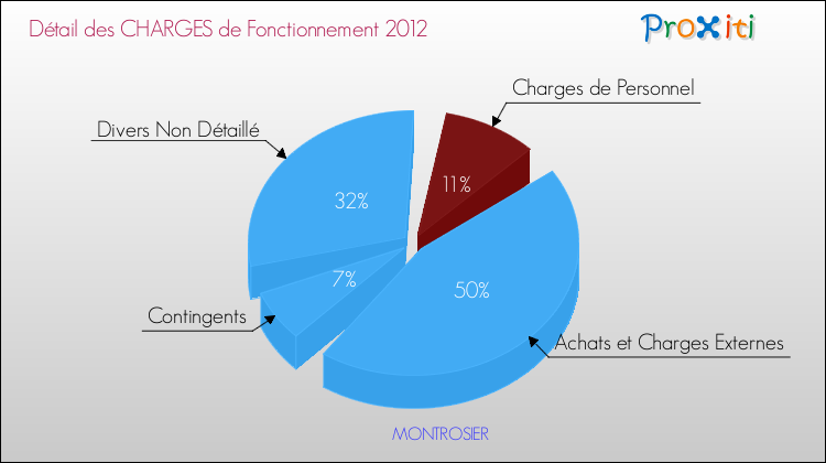 Décomposition des Charges de Fonctionnement 2012 de la commune de MONTROSIER Charges de Fonctionnement 2012 pour la commune de MONTROSIER