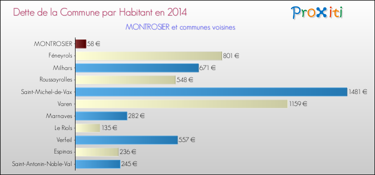 Dette par habitant de la commune en 2014 pour MONTROSIER et les communes proches Comparaison de la dette par habitant de la commune en 2014 pour MONTROSIER et les communes voisines