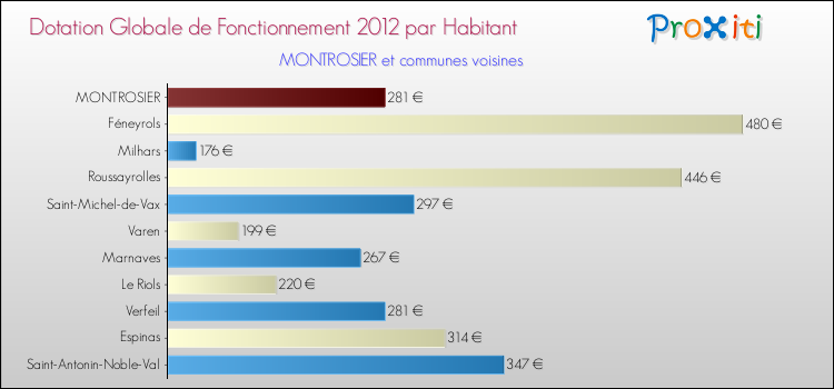 Montant des dotations globales de fonctionnement DGF par Habitant pour MONTROSIER et les communes proches Comparaison des des dotations globales de fonctionnement DGF par habitant pour MONTROSIER et les communes voisines