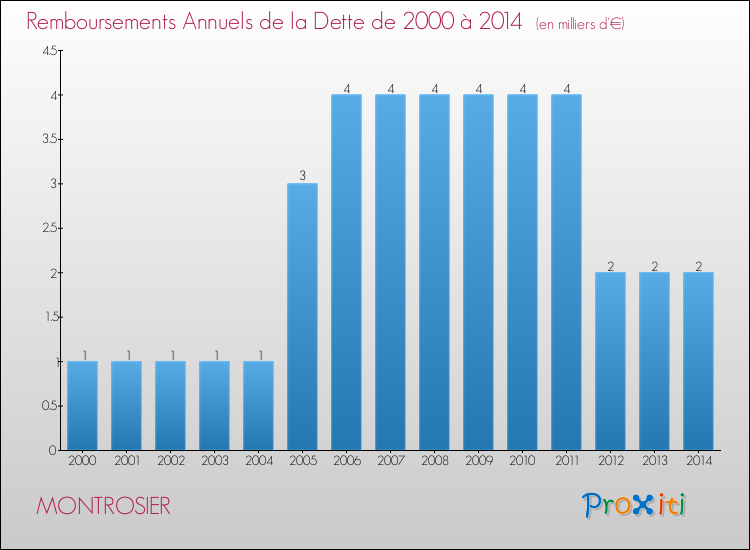 Evolution de l'annuité de la dette pour la commune de MONTROSIER de 2000 à 2014 Annuités de la dette pour MONTROSIER de 2000 à 2014