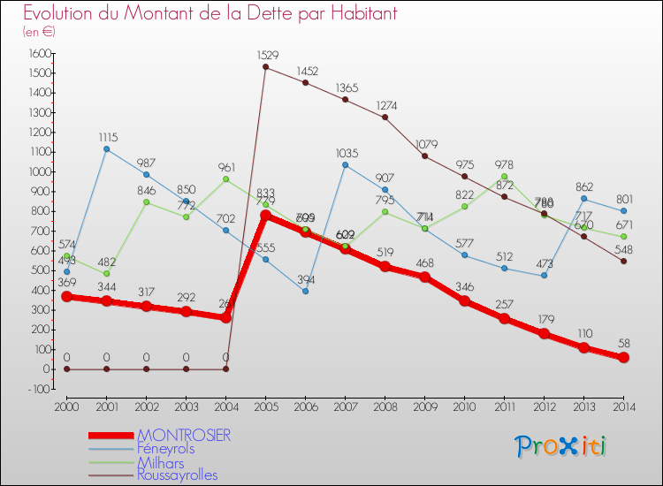Evolution de la dette par habitant pour la commune de MONTROSIER et les communes proches de 2000 à 2014 Comparaison de la dette par habitant pour MONTROSIER et les communes voisines de 2000 à 2014