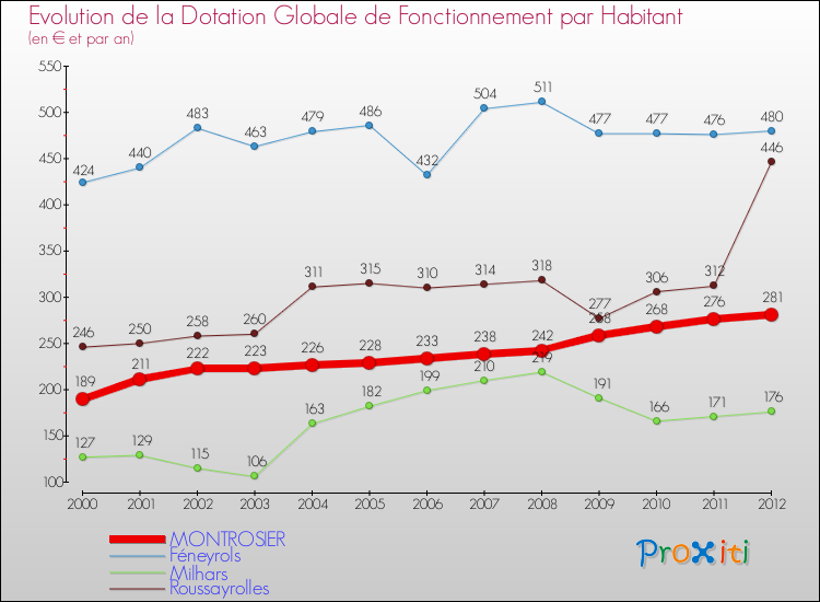 Evolution et montant de la dotation globale de fonctionnement par Habitant pour MONTROSIER et les communes proches Comparaison des dotations globales de fonctionnement par habitant pour MONTROSIER et les communes voisines