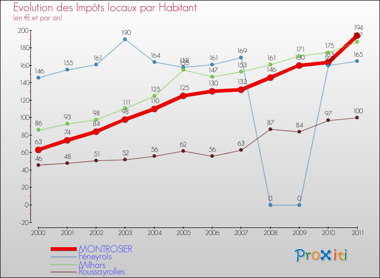Evolution et montant des impôts locaux par Habitant pour MONTROSIER et les communes proches Comparaison des impôts locaux par habitant pour MONTROSIER et les communes voisines
